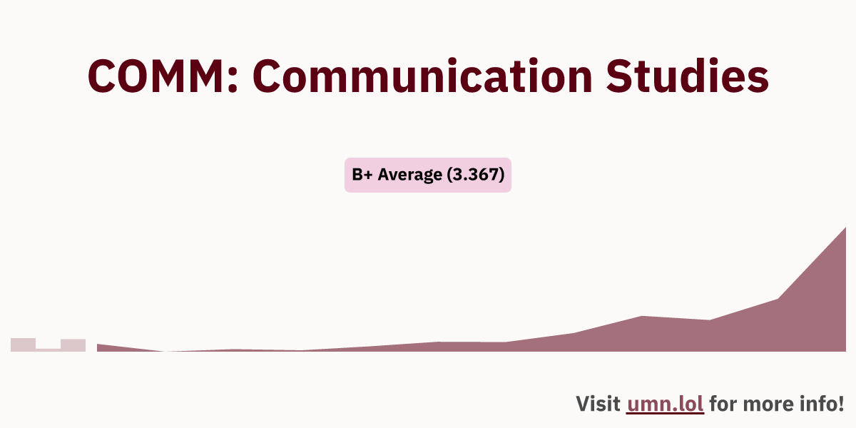 COMM: Communication Studies GopherGrades